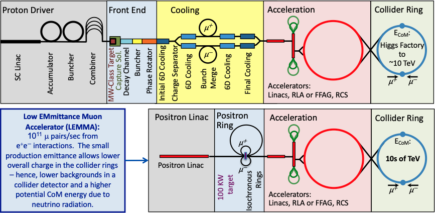 IMAGE(/sites/jai.physics.ox.ac.uk/files/proton%20muon%20collider%20complex.png)